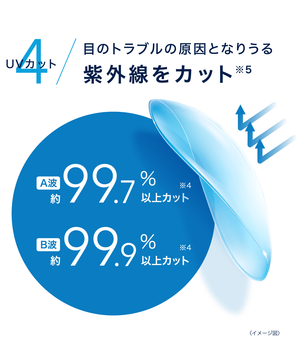 4.UVカット 目のトラブルの原因となりうる紫外線をカット※5