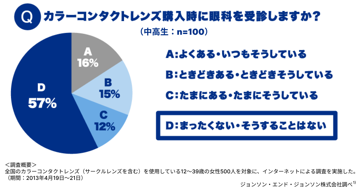 カラーコンタクトレンズ購入時に眼科を受診しますか？