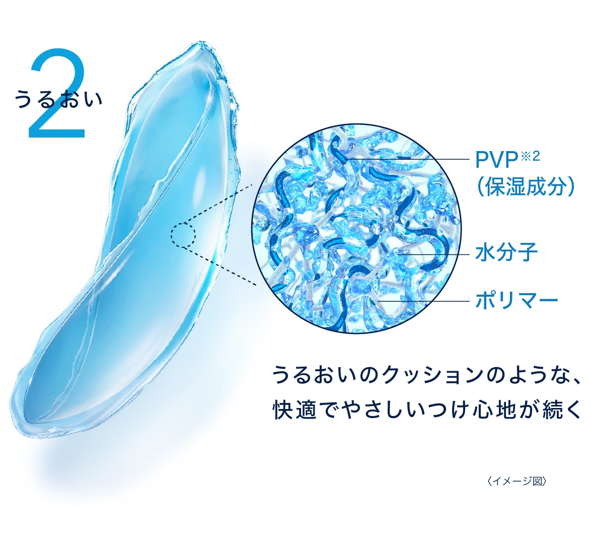 イメージ図:2 うるおい うるおいのクッションのような、快適でやさしいつけ心地が続く イメージ図:2 うるおい うるおいのクッションのような、快適でやさしいつけ心地が続く