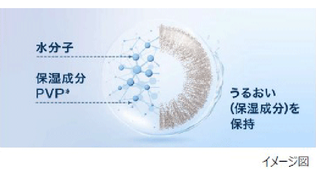 イメージ図:保湿成分配合で、朝から夜まで快適つづく イメージ図:保湿成分配合で、朝から夜まで快適つづく
