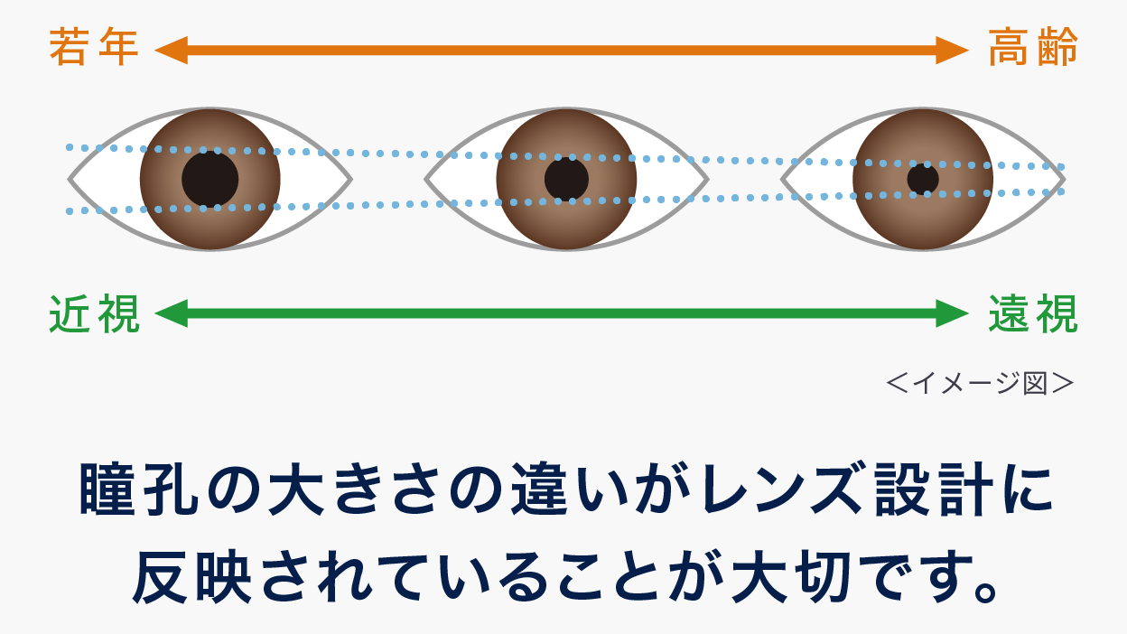 瞳孔の大きさの違いがレンズ設計に反映されていることが大切です。