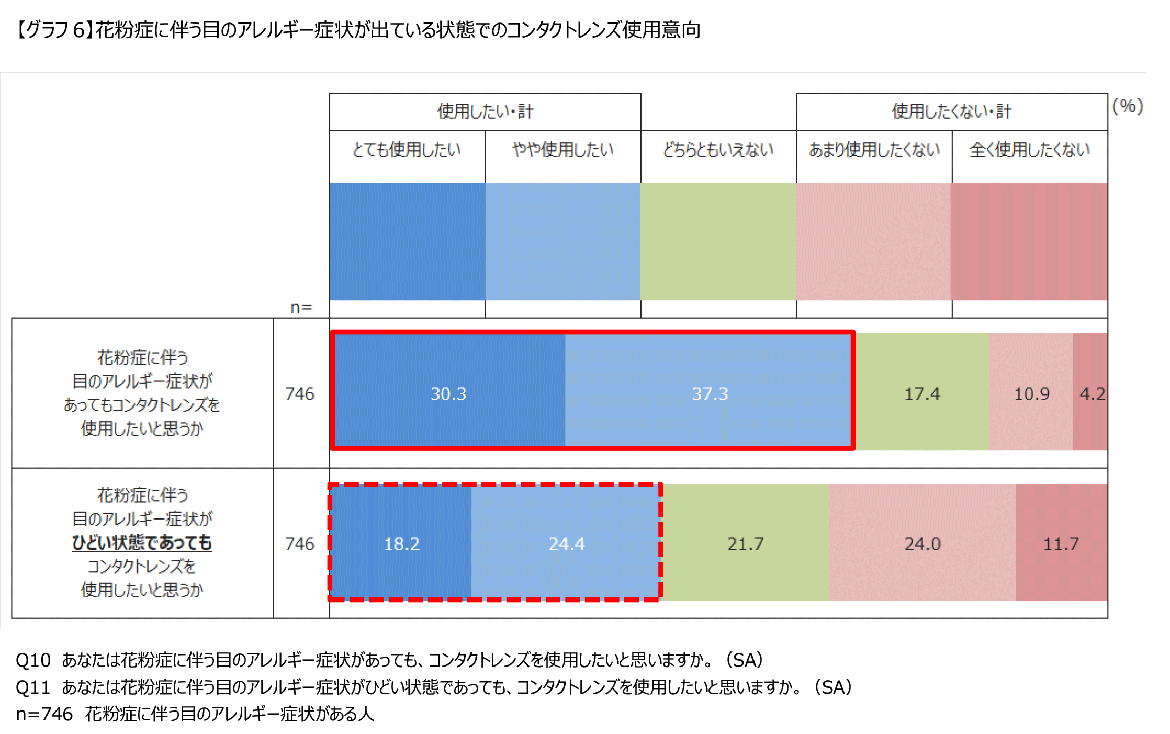 【グラフ6】花粉症に伴う目のアレルギー症状が出ている状態でのコンタクトレンズ使用意向