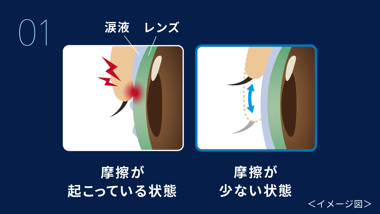摩擦が起こっている状態、摩擦が少ない状態