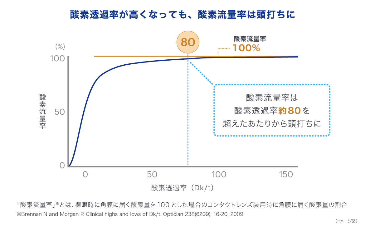 イメージ図：酸素透過率が高くなっても、酸素流量率は頭打ちに