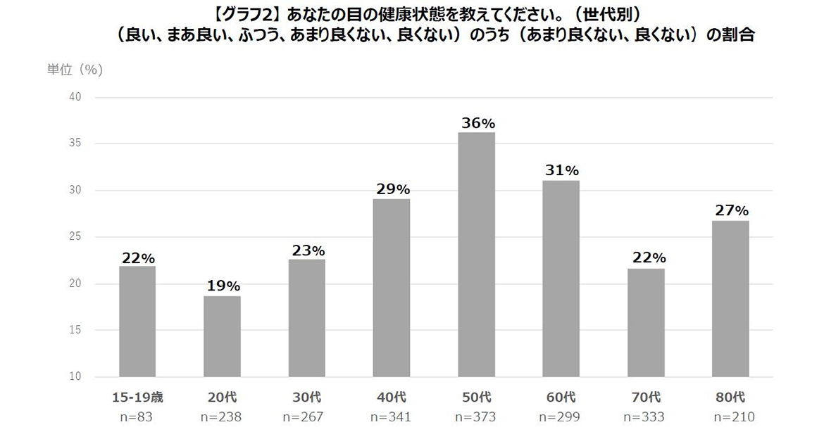 【グラフ2】あなたの目の健康状態を教えてください。(世代別)(良い、まあ良い、ふつう、あまり良くない)のうち(あまり良くない、良くない)の割合 【グラフ2】あなたの目の健康状態を教えてください。(世代別)(良い、まあ良い、ふつう、あまり良くない)のうち(あまり良くない、良くない)の割合