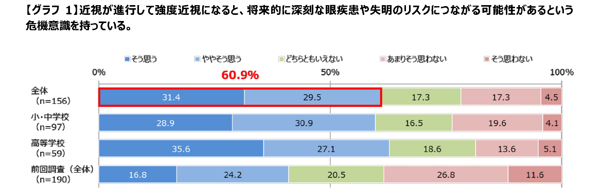 【グラフ1】近視が進行して強度近視になると、将来的に深刻な眼疾患や失明のリスクにつながる可能性があるという 危機意識を持っている。