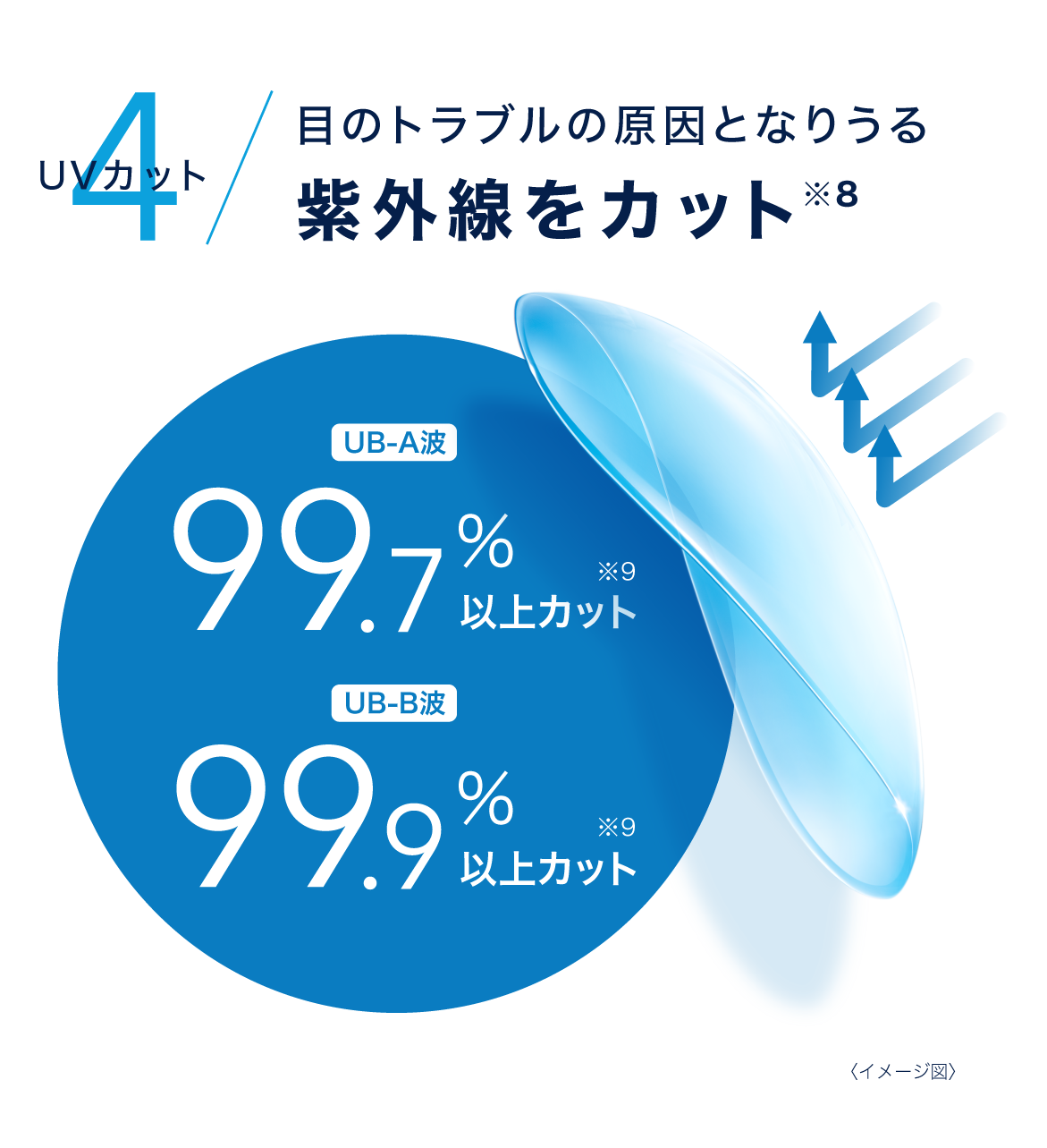 4UVカット / 目のトラブルの原因となりうる紫外線をカット※8 4UVカット / 目のトラブルの原因となりうる紫外線をカット※8