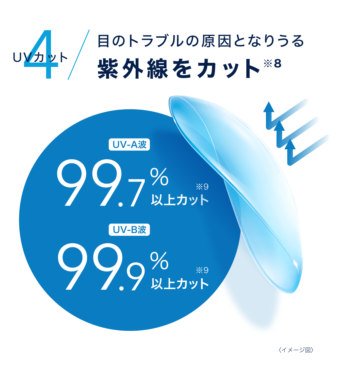4UVカット / 目のトラブルの原因となりうる紫外線をカット※8 4UVカット / 目のトラブルの原因となりうる紫外線をカット※8