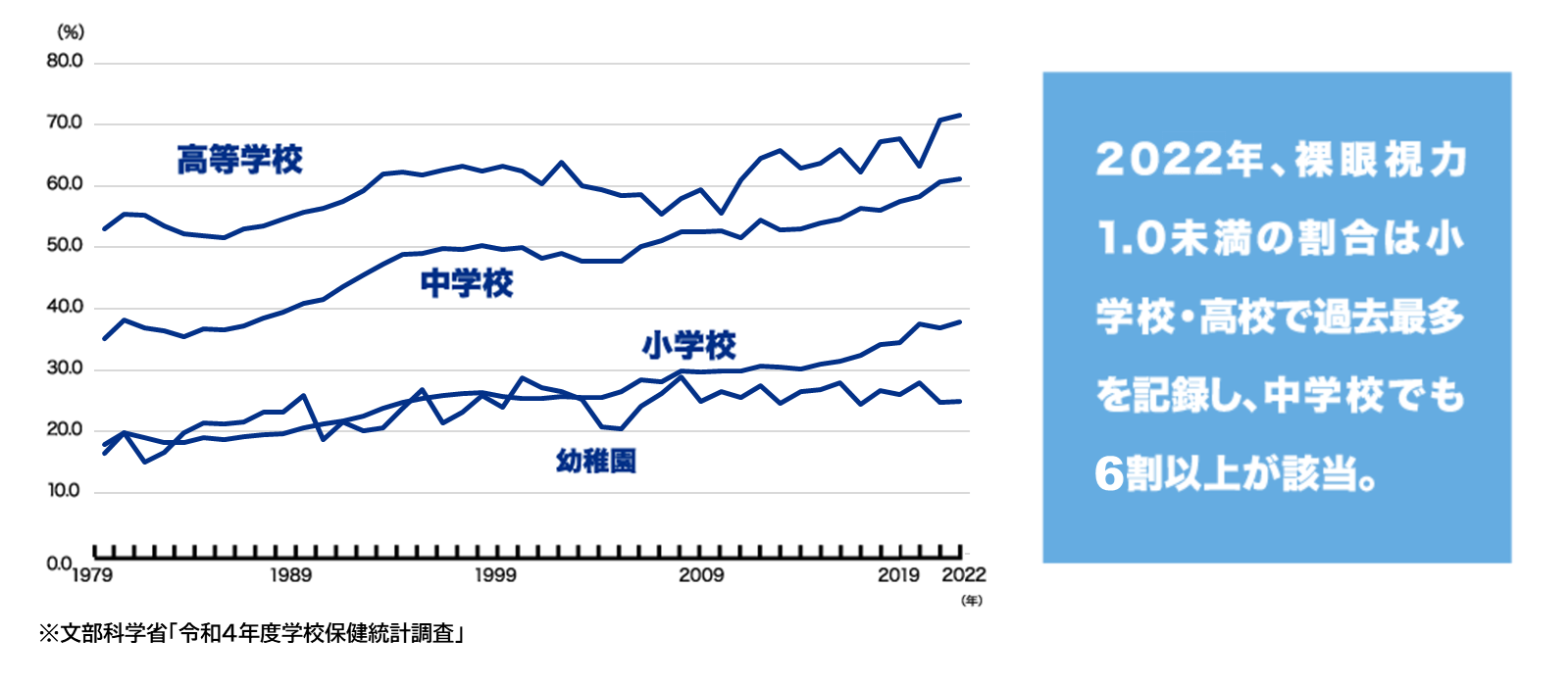 2022年、裸眼視力1.0未満の割合は小学校・高校で過去最多を記録し、中学校でも6割以上が該当。