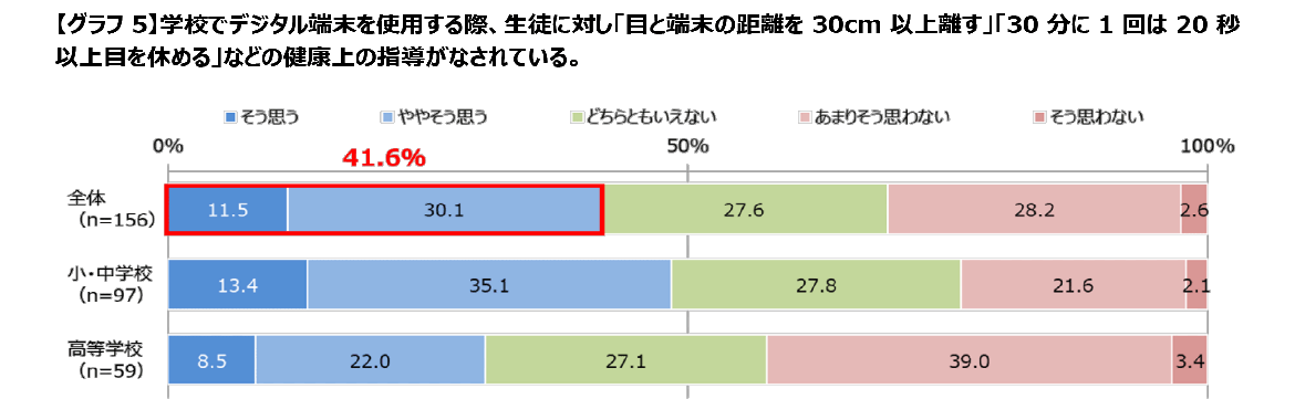 【グラフ5】学校でデジタル端末を使用する際、生徒に対し「目と端末の距離を30cm以上離す」「30分に1回は20秒以上目を休める」などの健康上の指導がなされている。