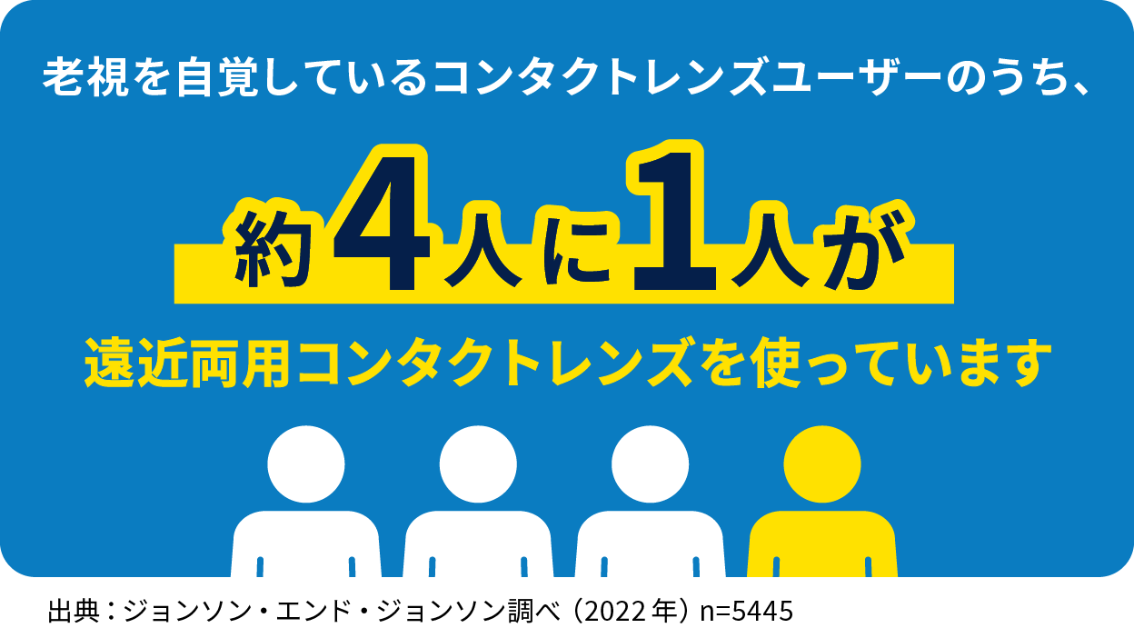 老視を自覚しているコンタクトレンズユーザーのうち、約4人に1人が遠近両用コンタクトレンズを使っています