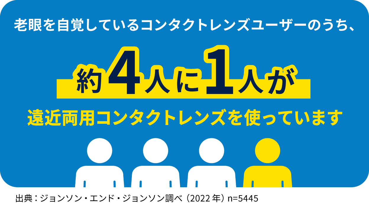 老視を自覚しているコンタクトレンズユーザーのうち、約4人に1人が遠近両用コンタクトレンズを使っています 老視を自覚しているコンタクトレンズユーザーのうち、約4人に1人が遠近両用コンタクトレンズを使っています