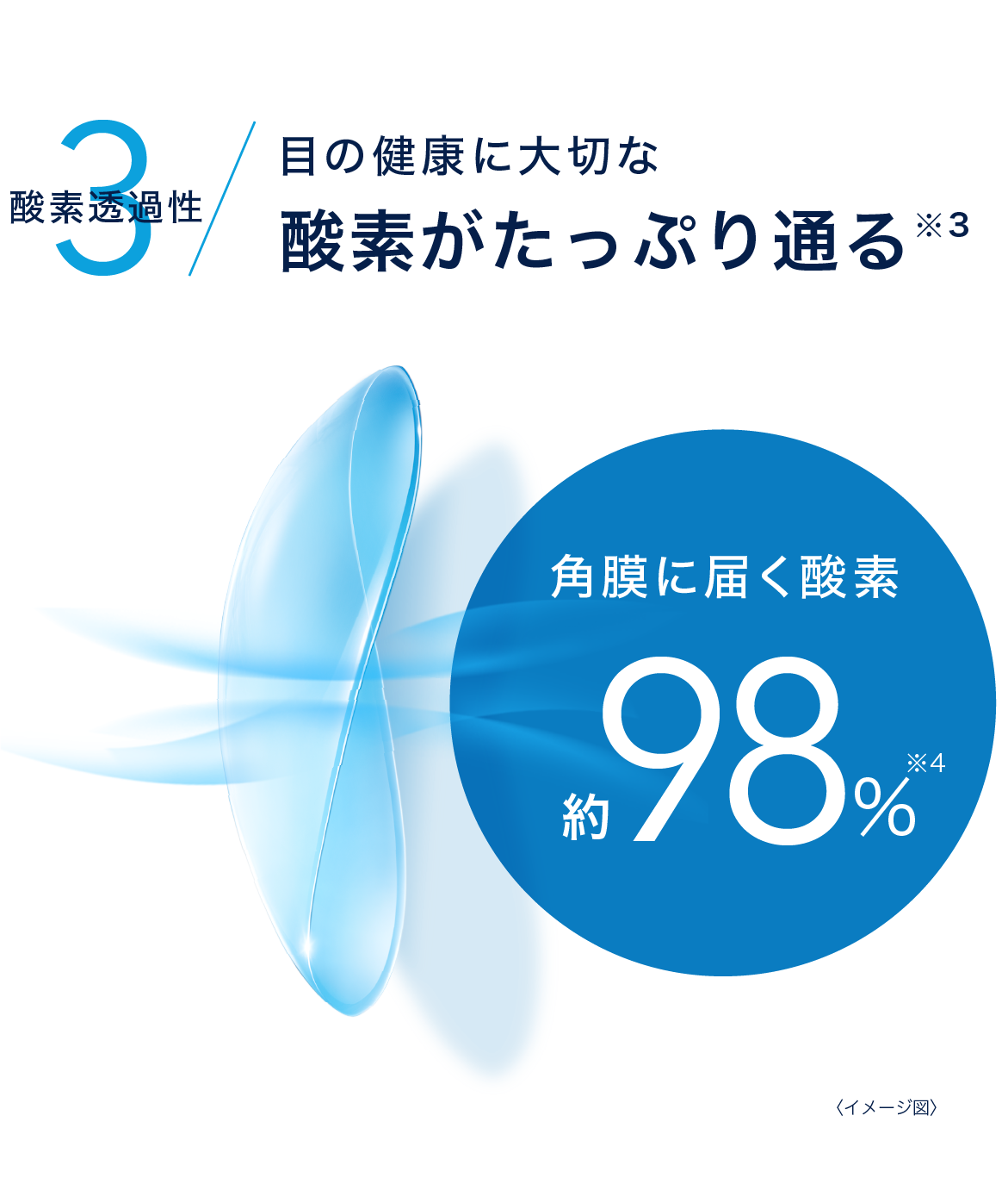 3.酸素透過性 目の健康に大切な酸素がたっぷり通る※3 3.酸素透過性 目の健康に大切な酸素がたっぷり通る※3