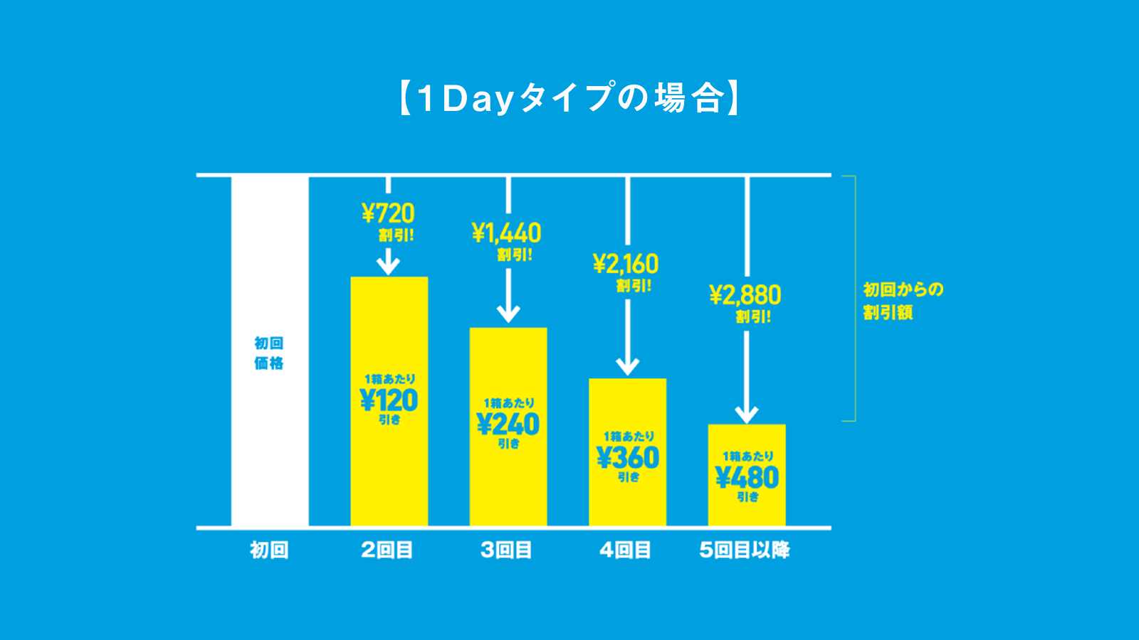 1Dayタイプの場合