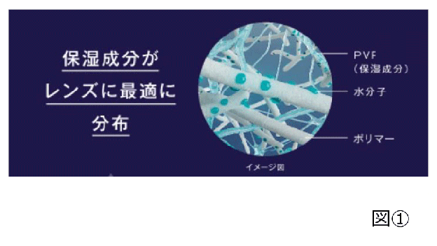 保湿成分がレンズに最適に分布（図①）