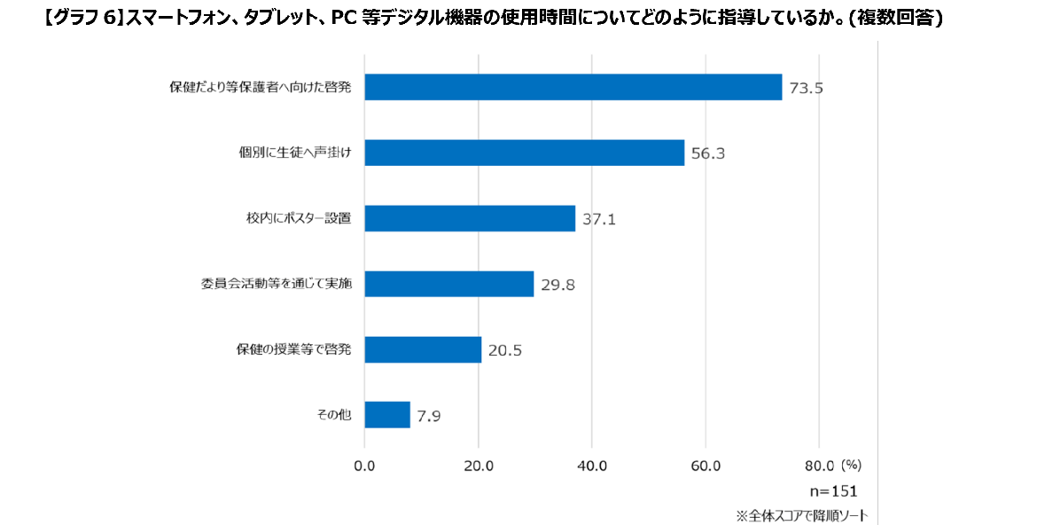 【グラフ6】スマートフォン、タブレット、PC等デジタル機器の使用時間についてどのように指導しているか。(複数回答)