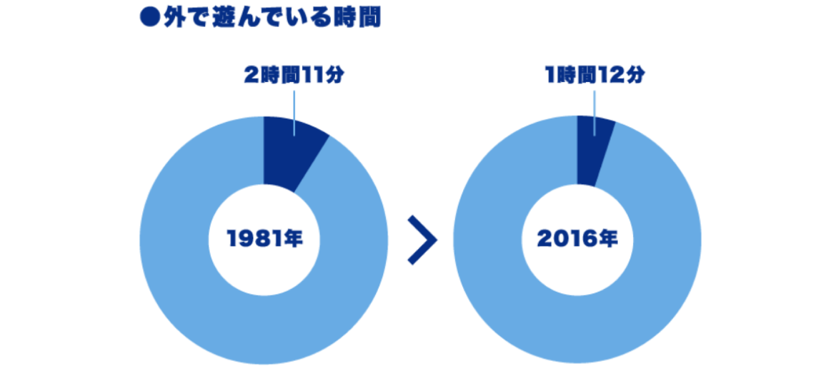 外で遊んでいる時間