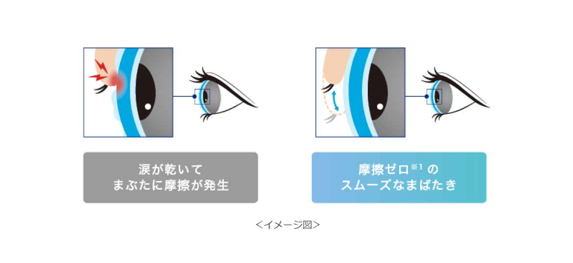 涙が乾いてまぶたに摩擦が発生　摩擦ゼロのスムーズなまばたき