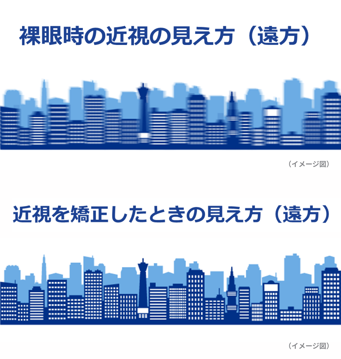 裸眼時の近視の見え方（遠方） 近視を矯正したときの見え方（遠方）