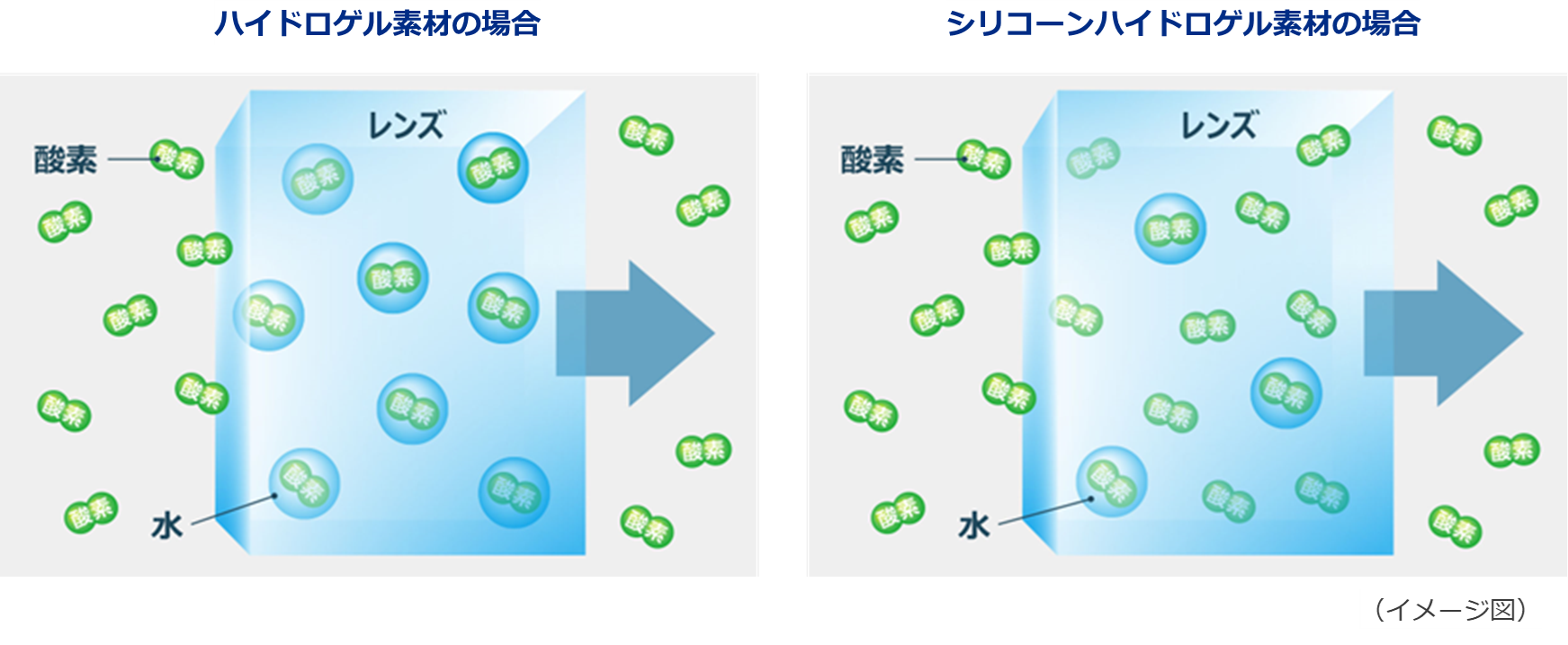ハイドロゲル素材の場合 シリコーンハイドロゲル素材の場合 イメージ図