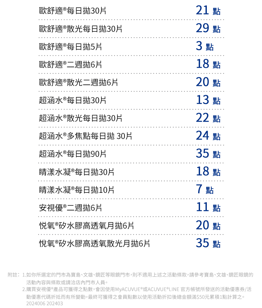 Table or chart that shows the points allocated for each MyAcuvue purchase