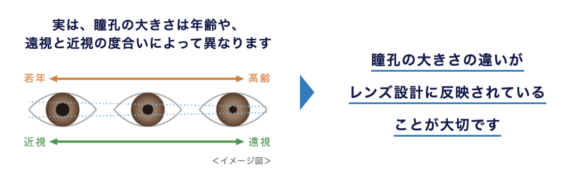 実は、瞳孔の大きさは年齢や、遠視と近視の度合いによって異なります 瞳孔の大きさの違いがレンズ設計に反映されていることが大切です