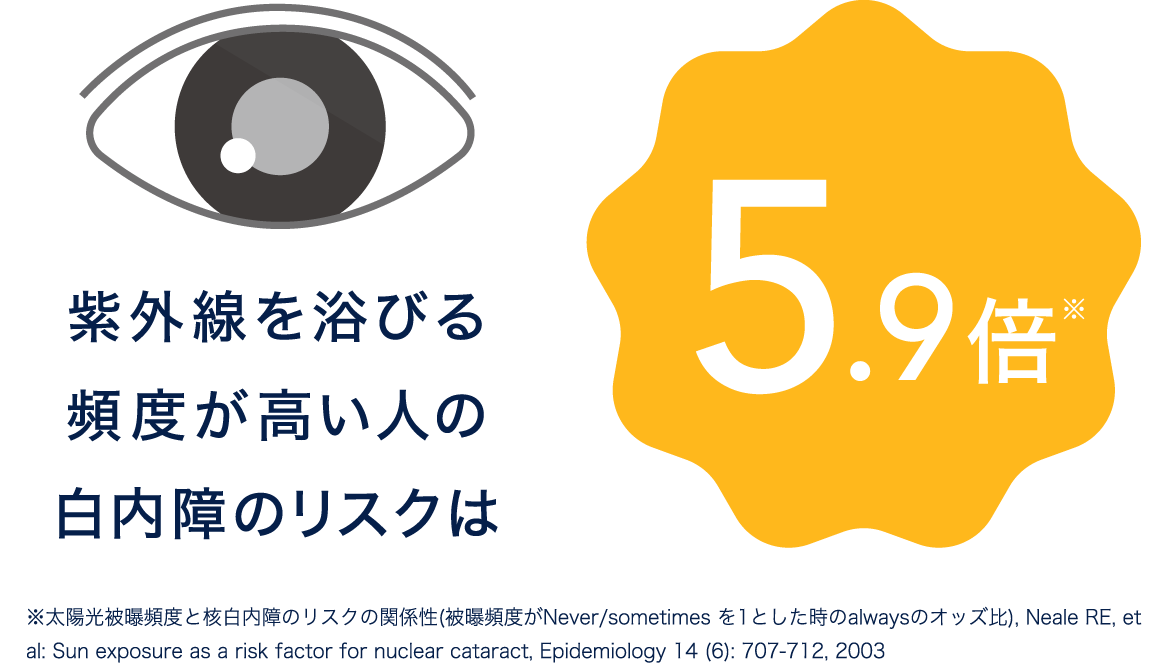 紫外線を浴びる頻度が高い人の白内障のリスクは5.9倍※
