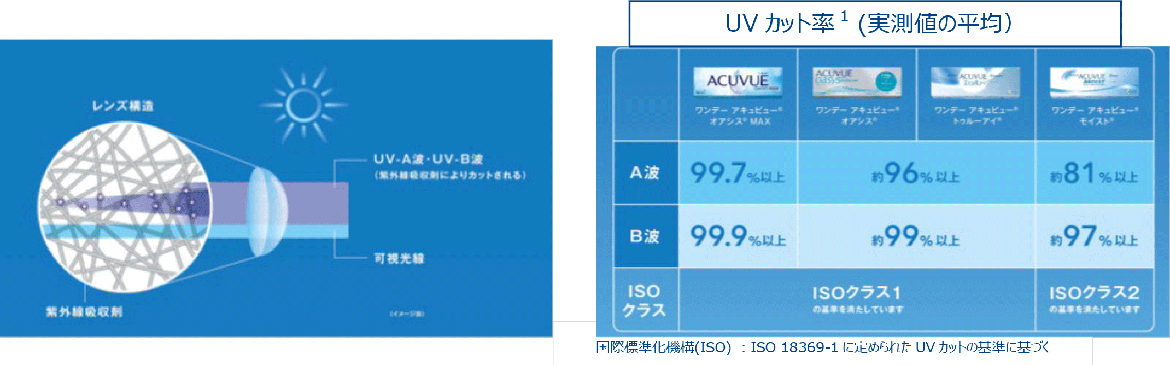 UVカット性能・UVカット率 UVカット性能・UVカット率