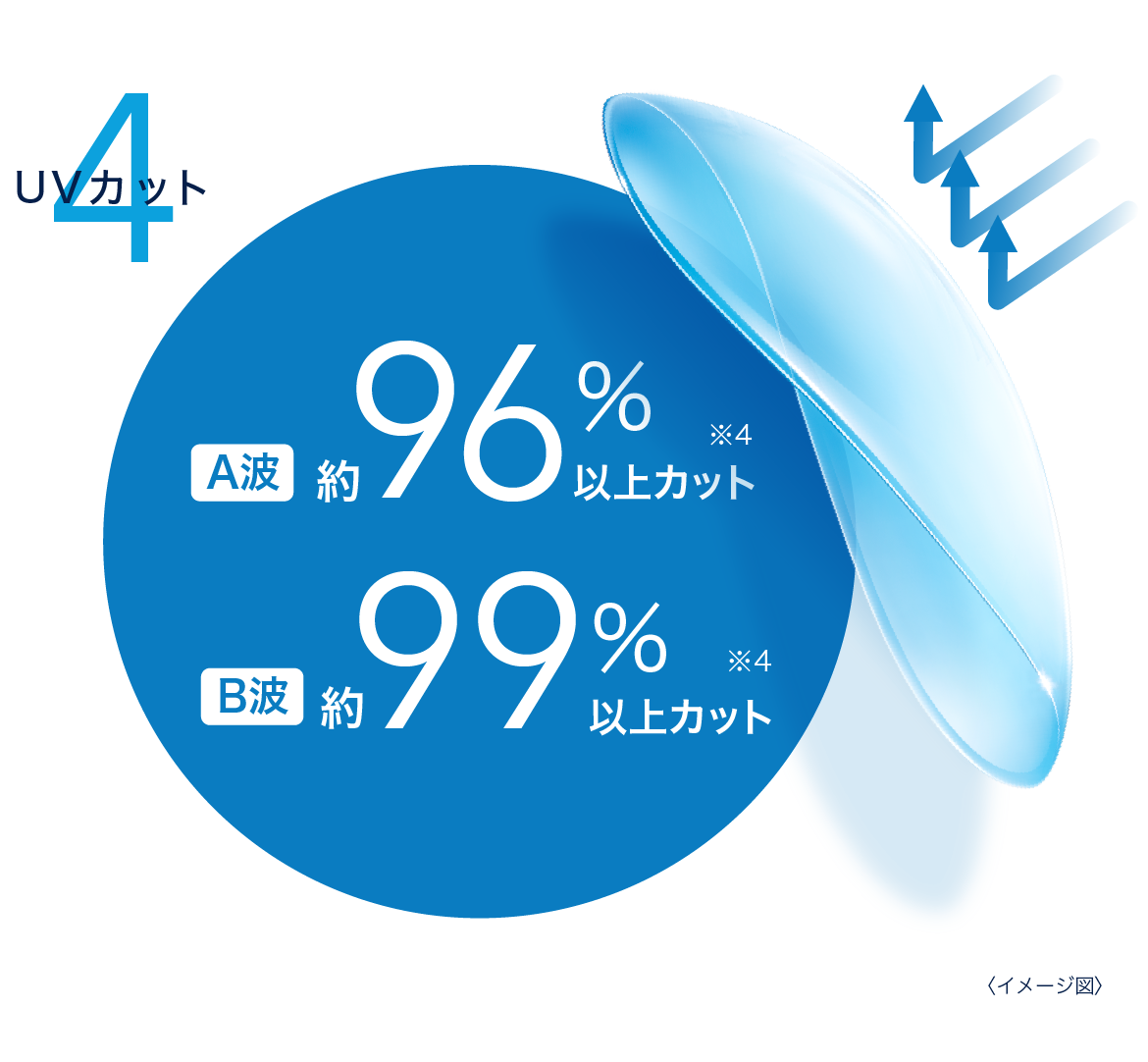 イメージ図:4 UVカット A波約96%以上カット※4、B波約99%以上カット※4 イメージ図:4 UVカット A波約96%以上カット※4、B波約99%以上カット※4