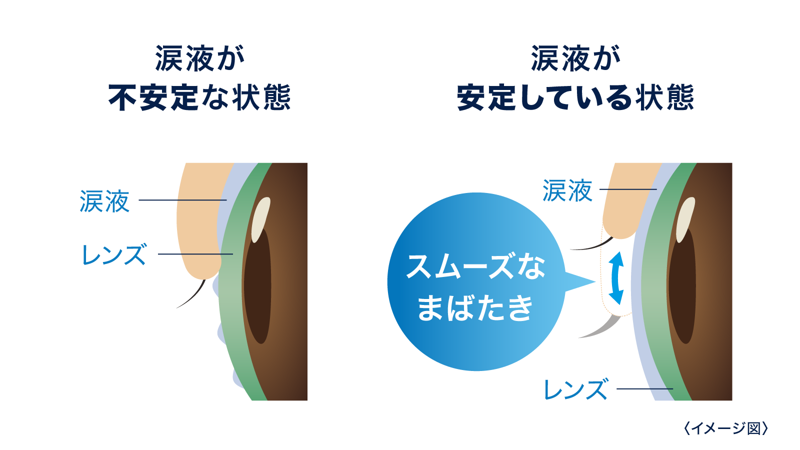 涙液が不安定な状態、涙液が安定している状態