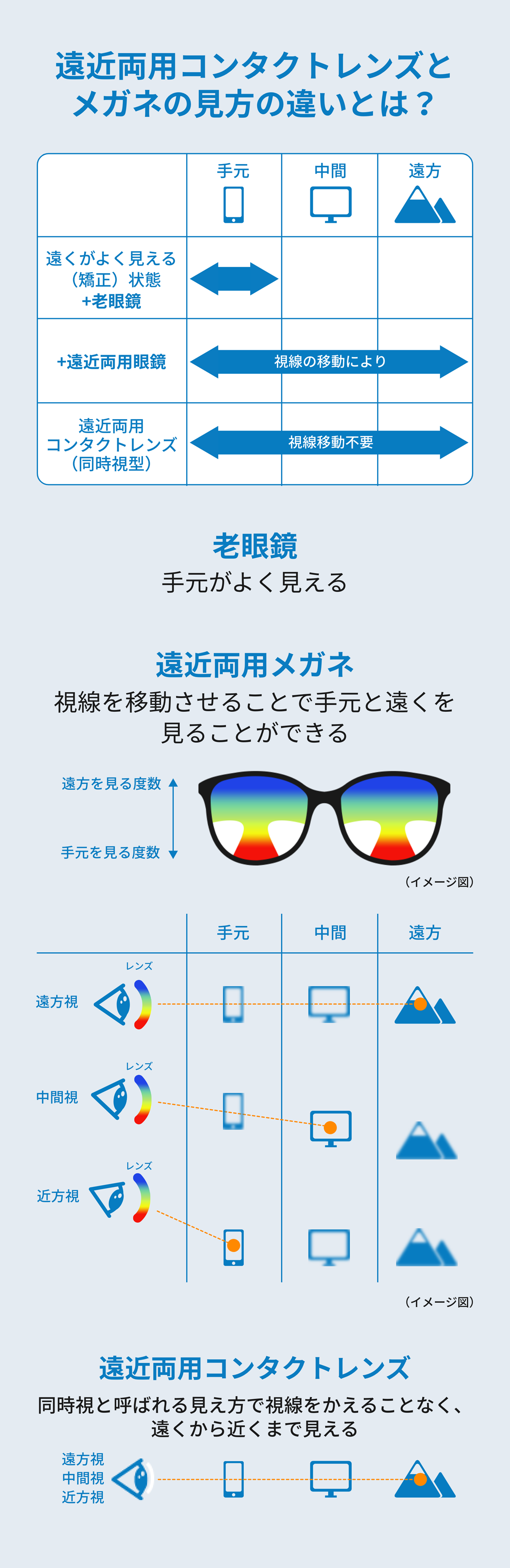 遠近両用コンタクトレンズとメガネの見方の違いとは？