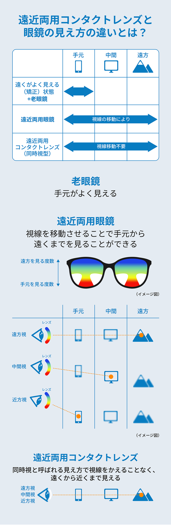 遠近両用コンタクトレンズとメガネの見方の違いとは? 遠近両用コンタクトレンズとメガネの見方の違いとは?