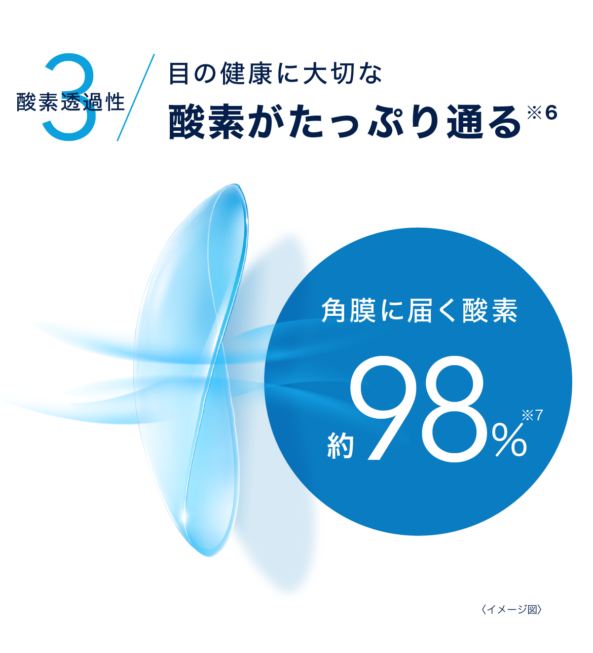 3酸素透過性 / 目の健康に大切な酸素がたっぷり通る※6 3酸素透過性 / 目の健康に大切な酸素がたっぷり通る※6