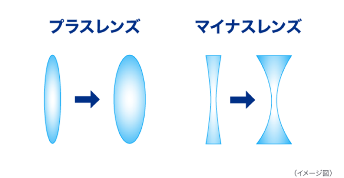 プラスレンズ マイナスレンズ