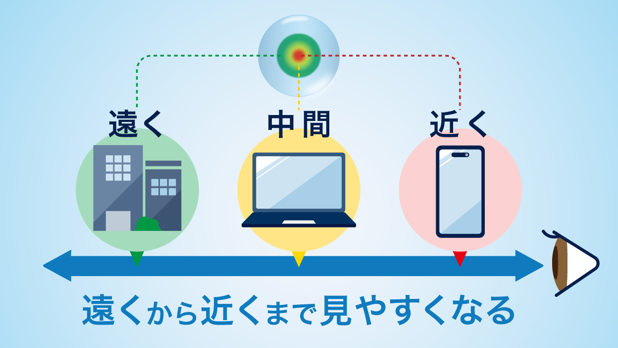 遠くから近くまで見やすくなる 遠くから近くまで見やすくなる