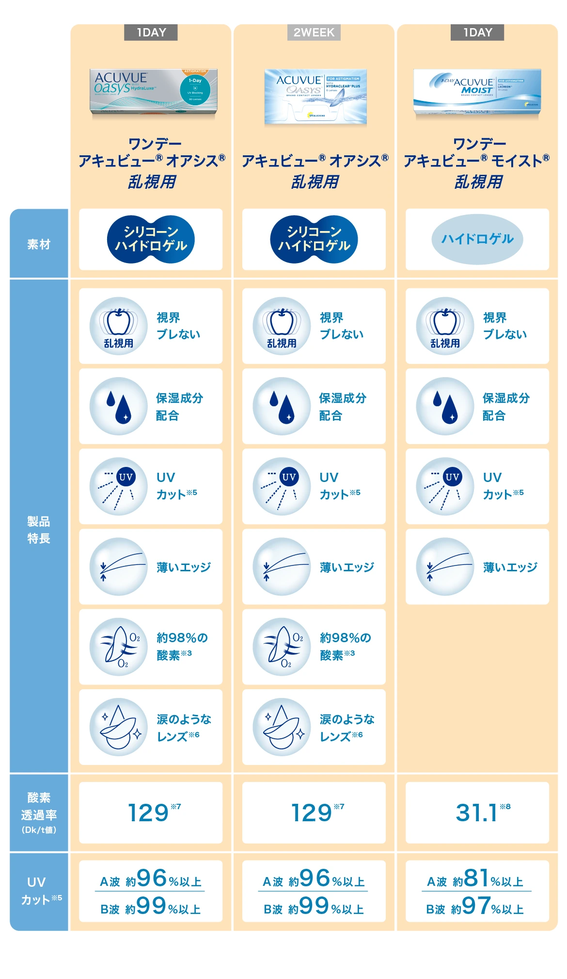 アキュビュー® 乱視用製品 比較表 アキュビュー® 乱視用製品 比較表