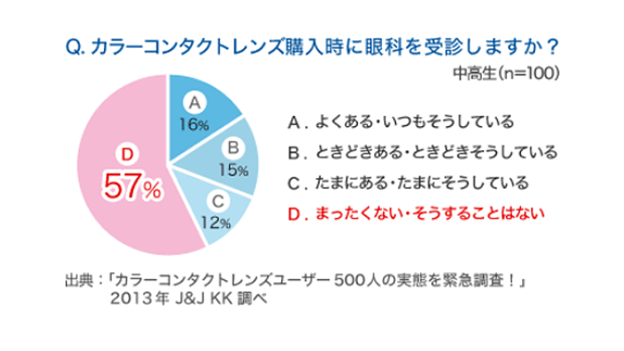 カラーコンタクトレンズ購入時に眼科を受診していますか？グラフ