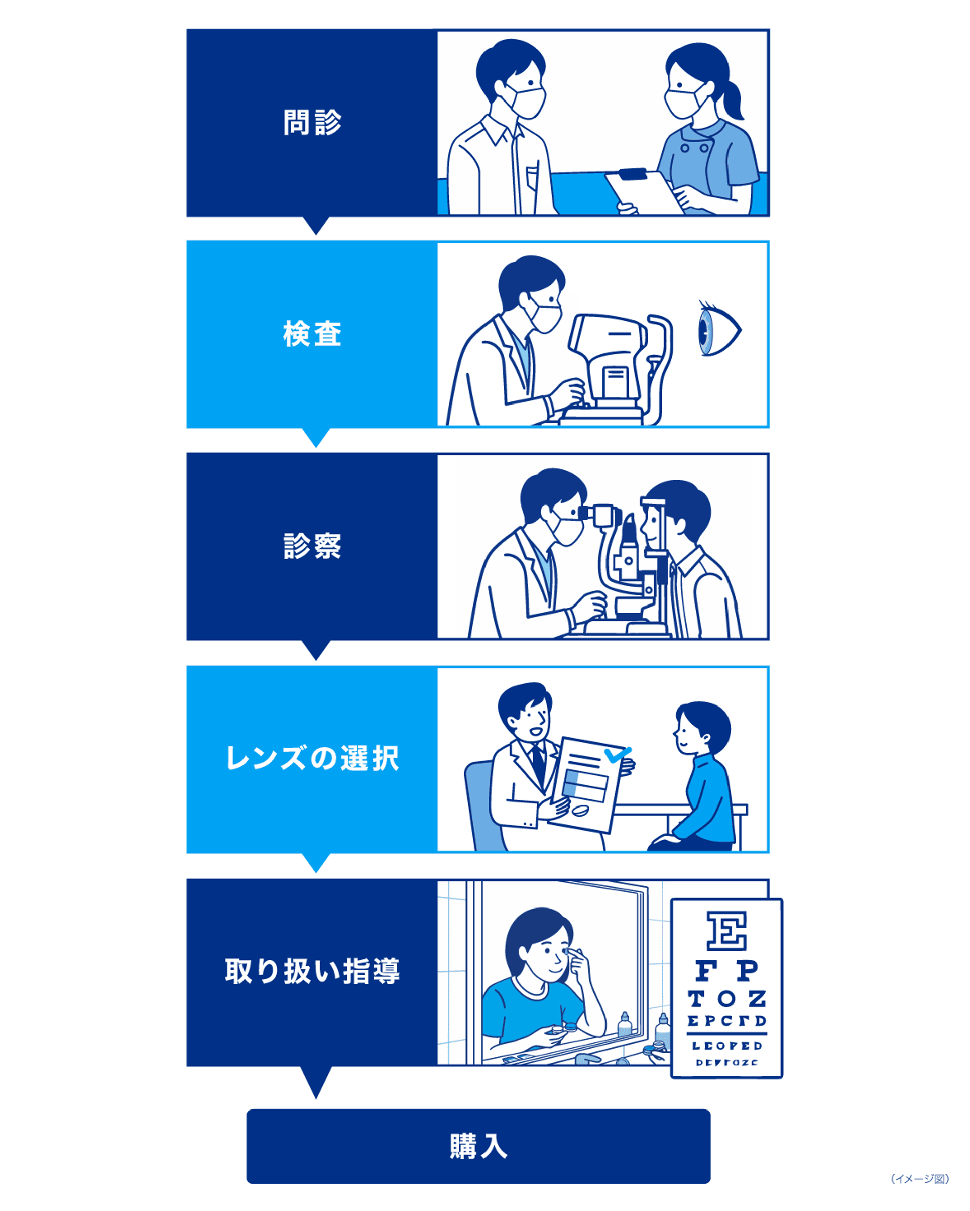問診、検査、診察、レンズの選択、取り扱い指導、購入の流れのイメージ図 問診、検査、診察、レンズの選択、取り扱い指導、購入の流れのイメージ図