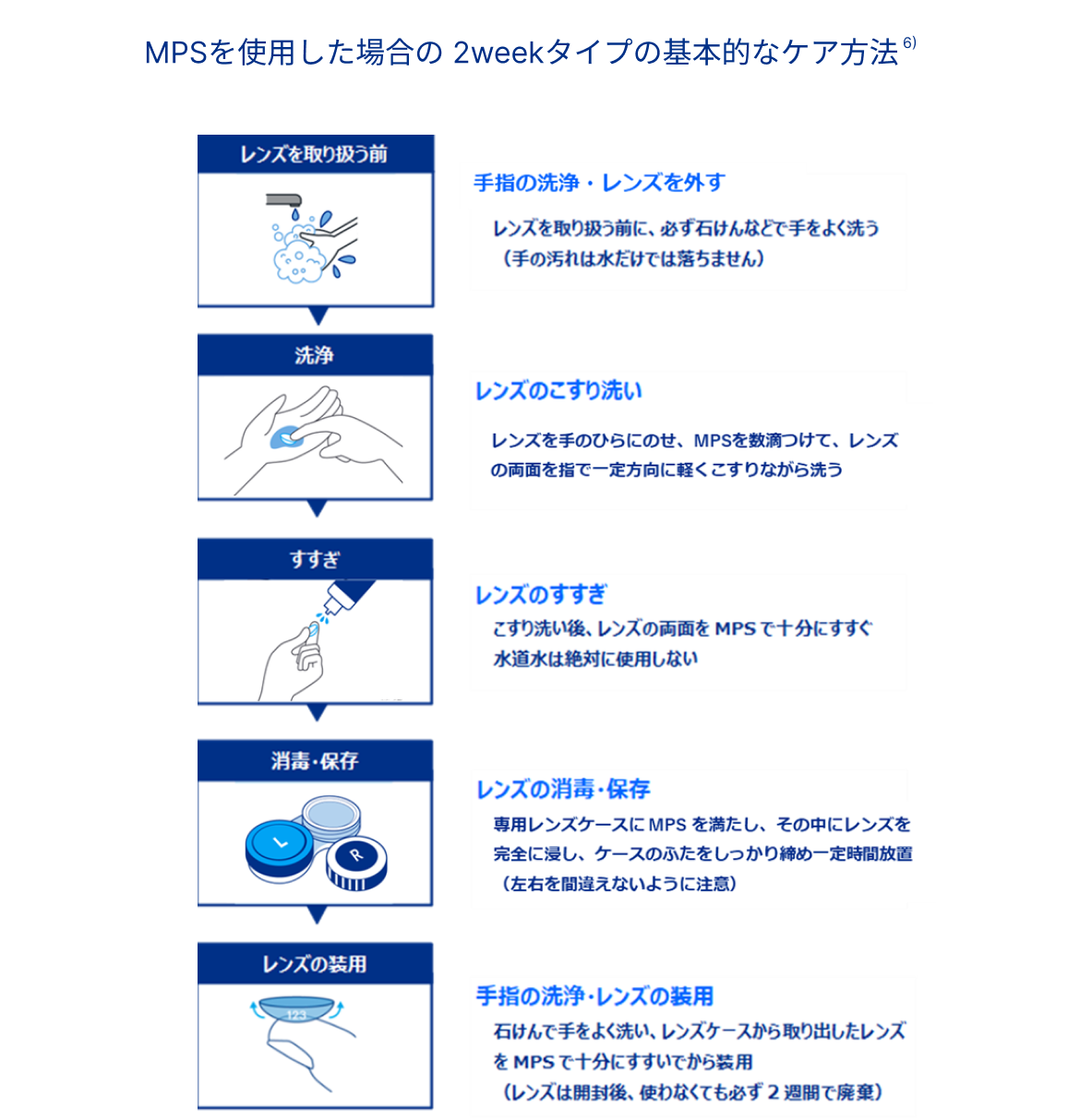 MPSを使用した場合の 2weekタイプの基本的なケア方法