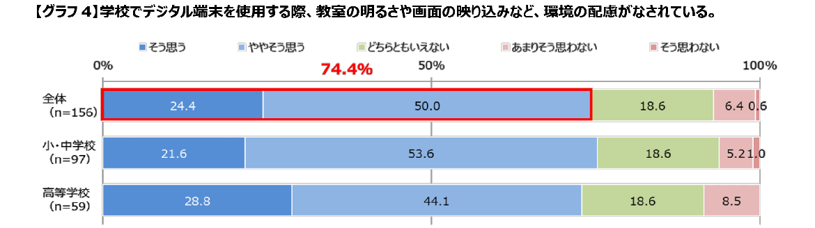 【グラフ4】学校でデジタル端末を使用する際、教室の明るさや画面の映り込みなど、環境の配慮がなされている。