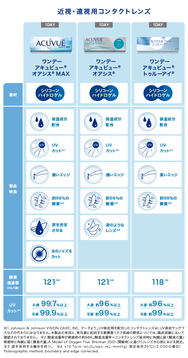 近視・遠視用コンタクトレンズ比較表 近視・遠視用コンタクトレンズ比較表