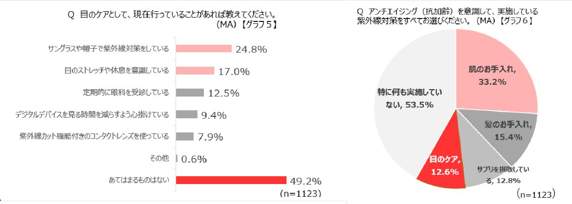 Q.目のケアとして、現在行なっていることがあれば教えてください。(MA)【グラフ5】 Q.アンチエイジング(抗加齢)を意識して、実施している紫外線対策をすべてお選びください。(MA)【グラフ6】 Q.目のケアとして、現在行なっていることがあれば教えてください。(MA)【グラフ5】 Q.アンチエイジング(抗加齢)を意識して、実施している紫外線対策をすべてお選びください。(MA)【グラフ6】