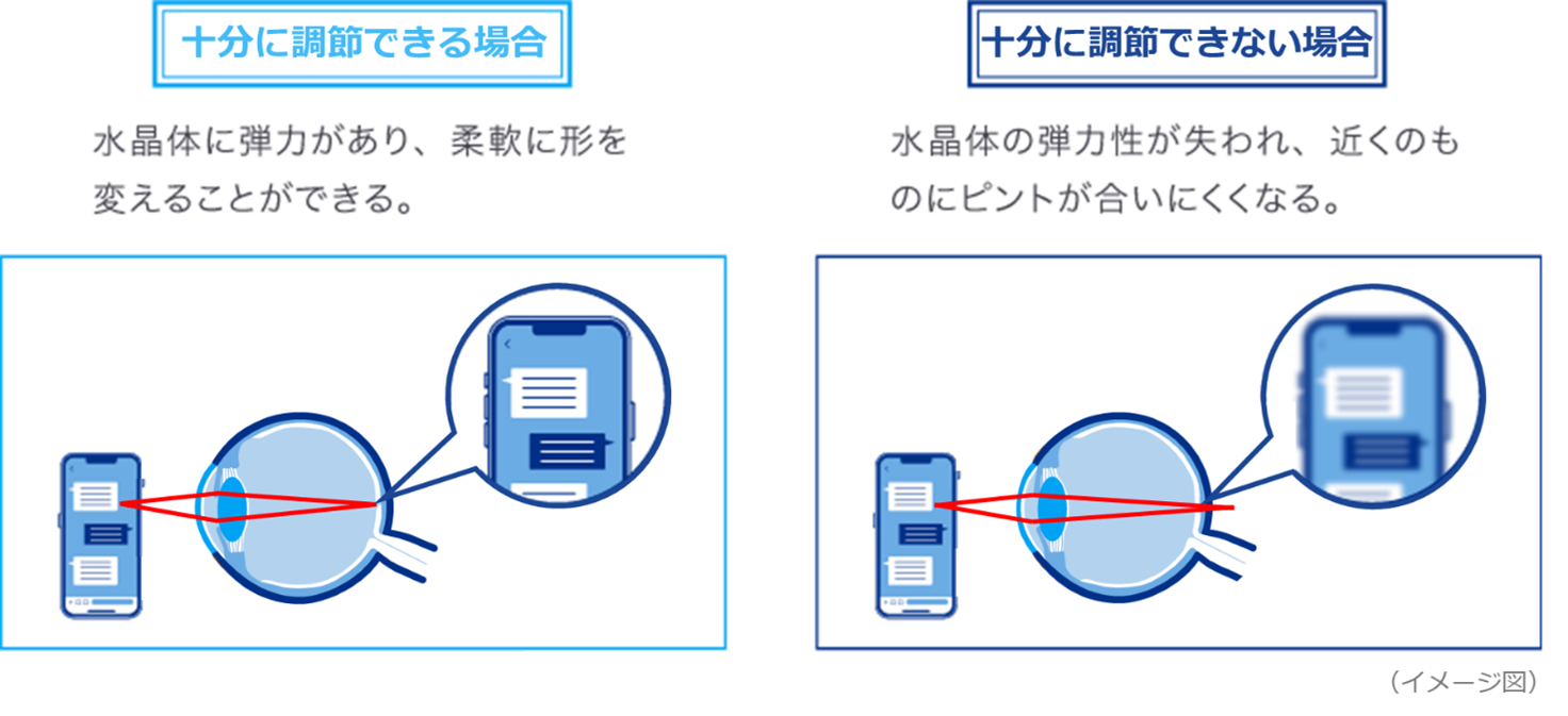 十分に調節できる場合 十分に調節できない場合 イメージ図