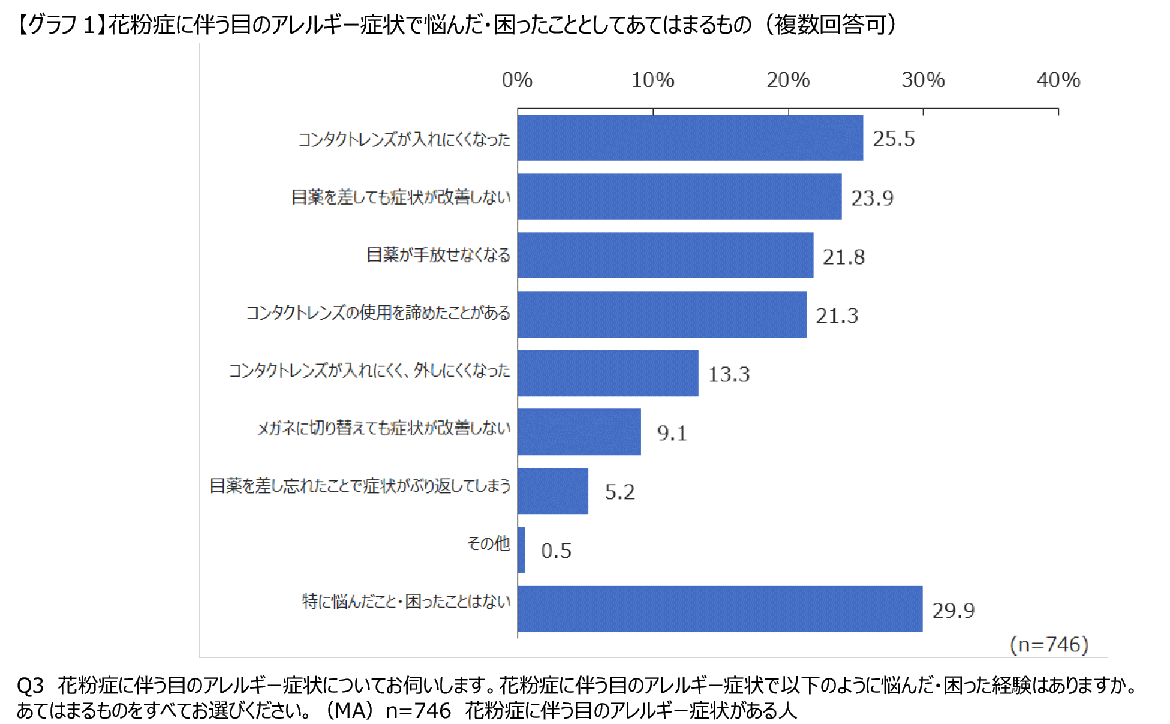 【グラフ1】花粉症に伴う目のアレルギー症状で悩んだ・困ったこととしてあてはまるもの（複数回答可）