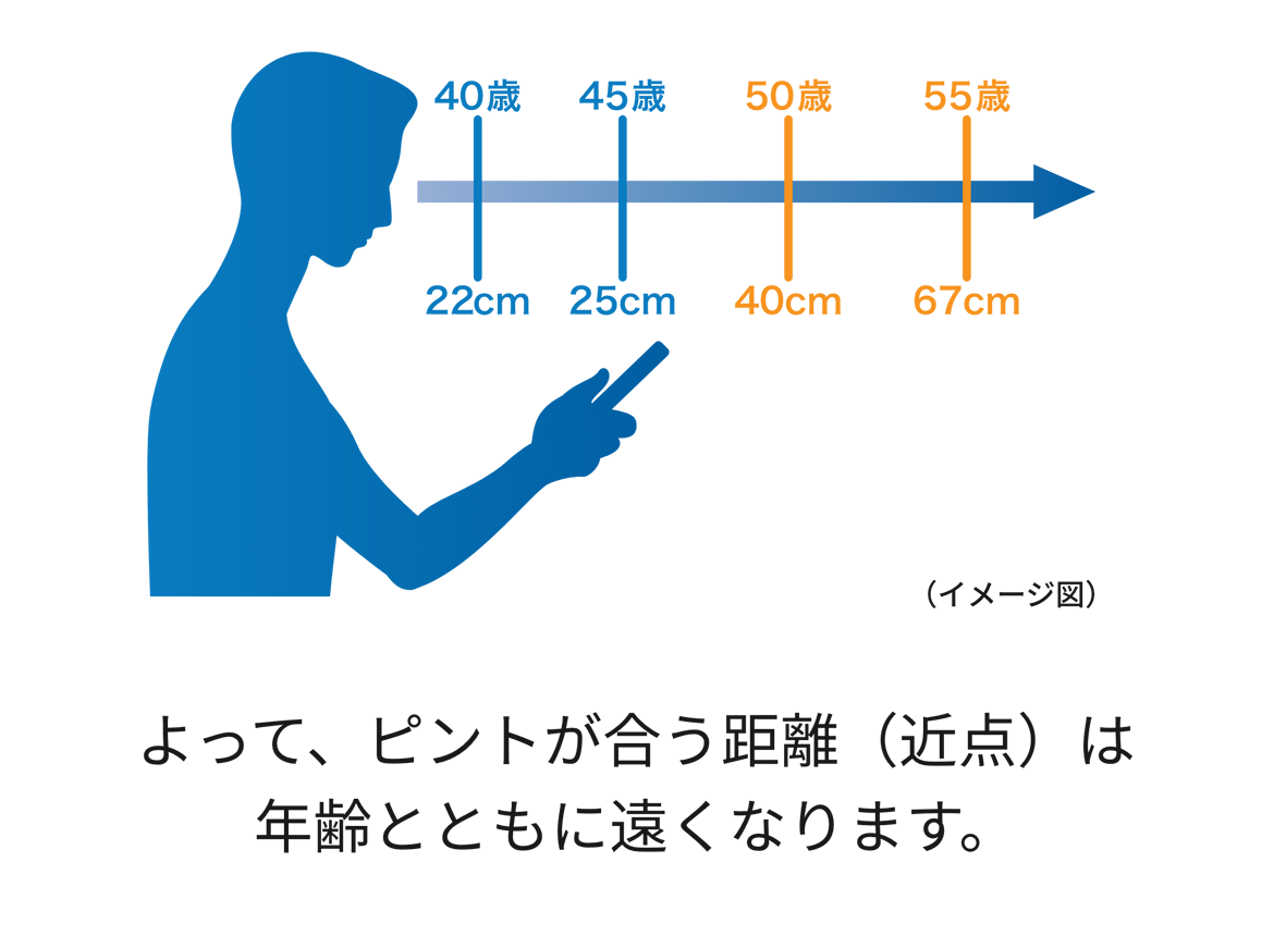 年齢によるピントの調整力の図解