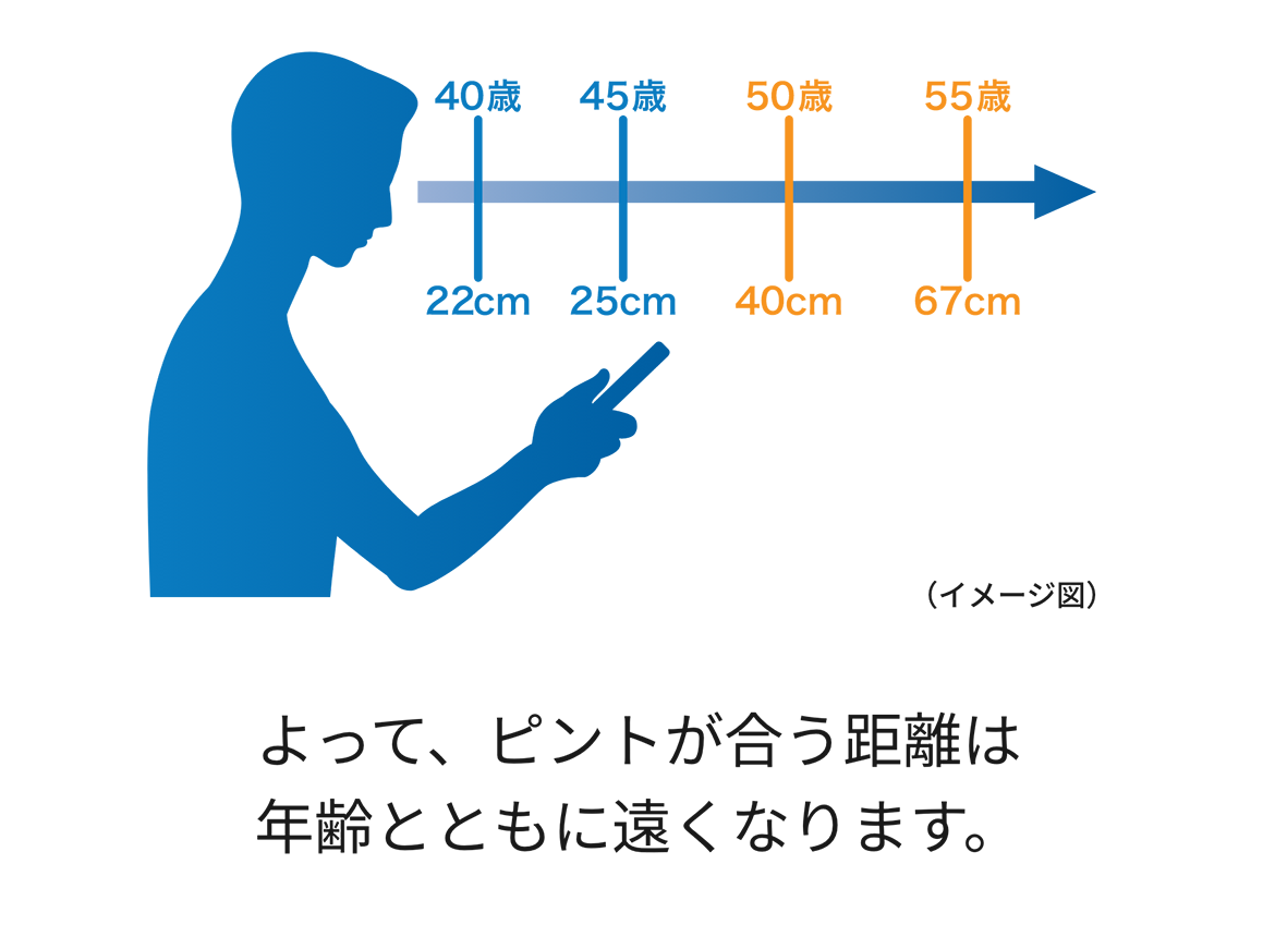 年齢によるピントの調整力の図解 年齢によるピントの調整力の図解