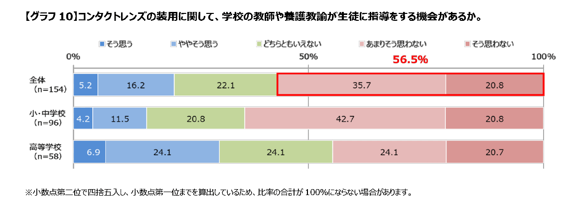 【グラフ10】コンタクトレンズの装用に関して、学校の教師や養護教諭が生徒に指導をする機会があるか。