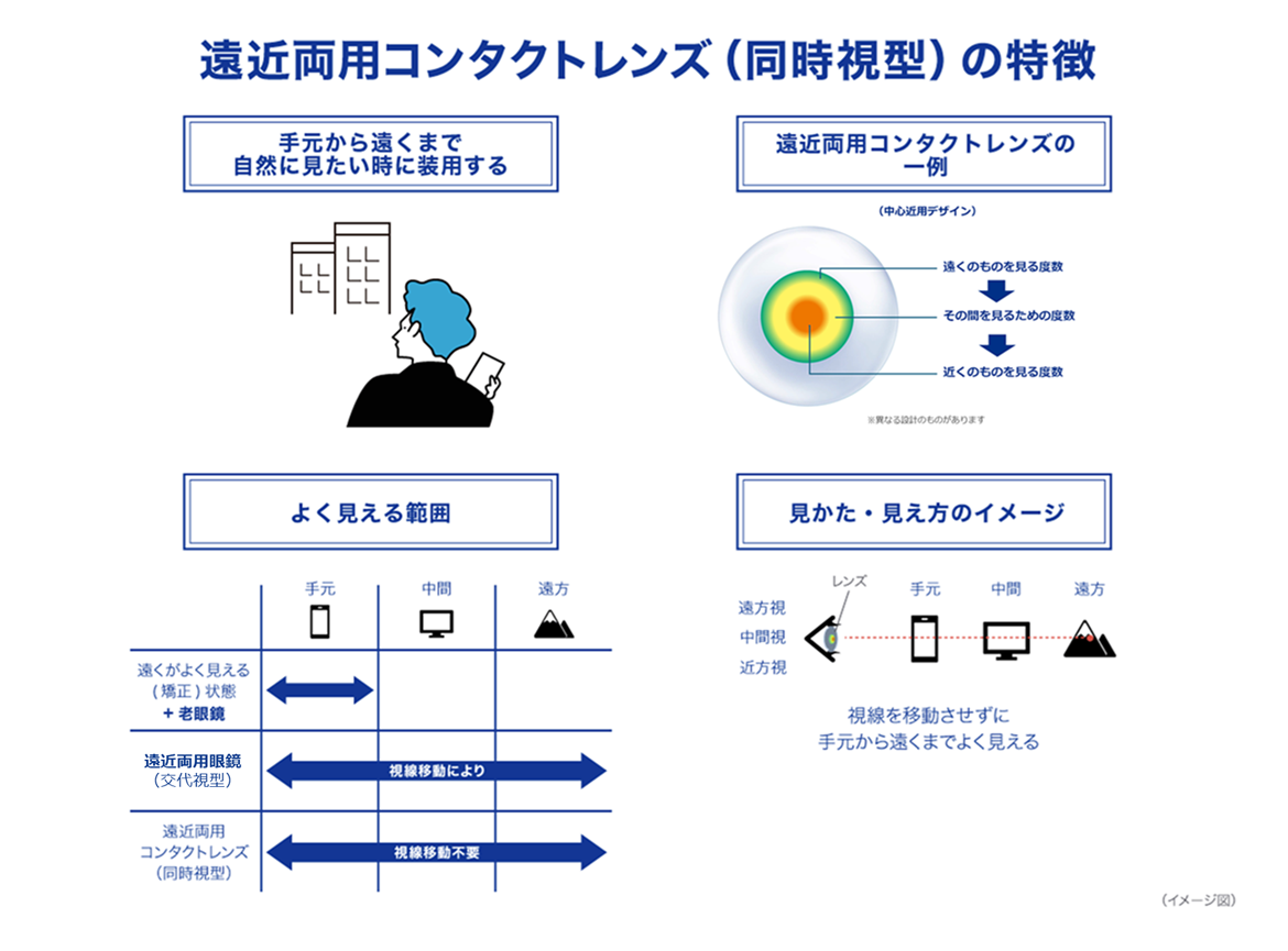 遠近両用コンタクトレンズ（同時視型）
