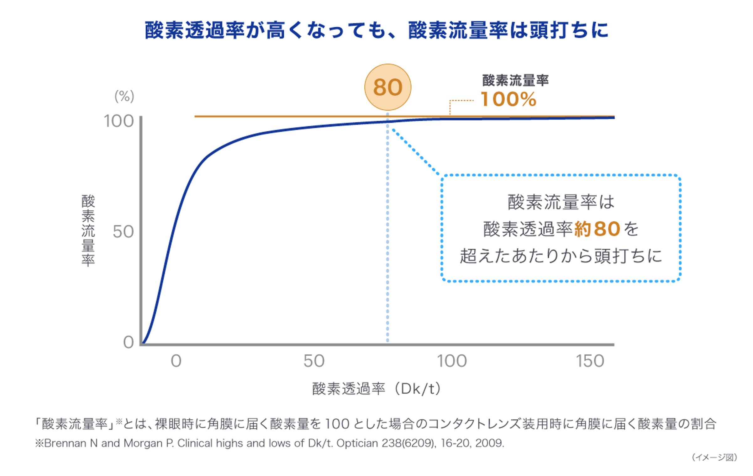 酸素透過率が高くなっても、酸素流量率は頭打ちに（イメージ図）
