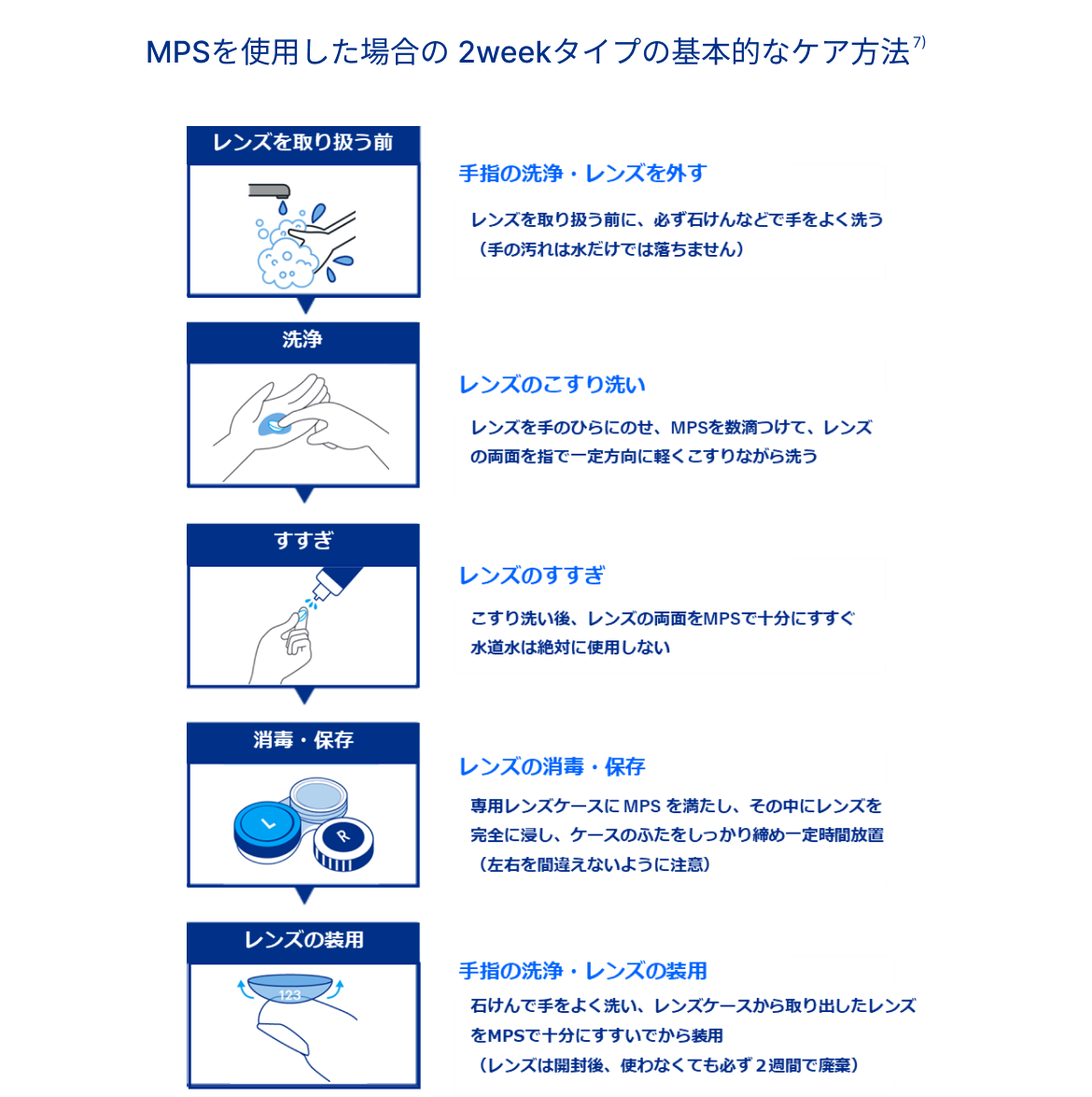 MPSを使用した場合の 2weekタイプの基本的なケア方法